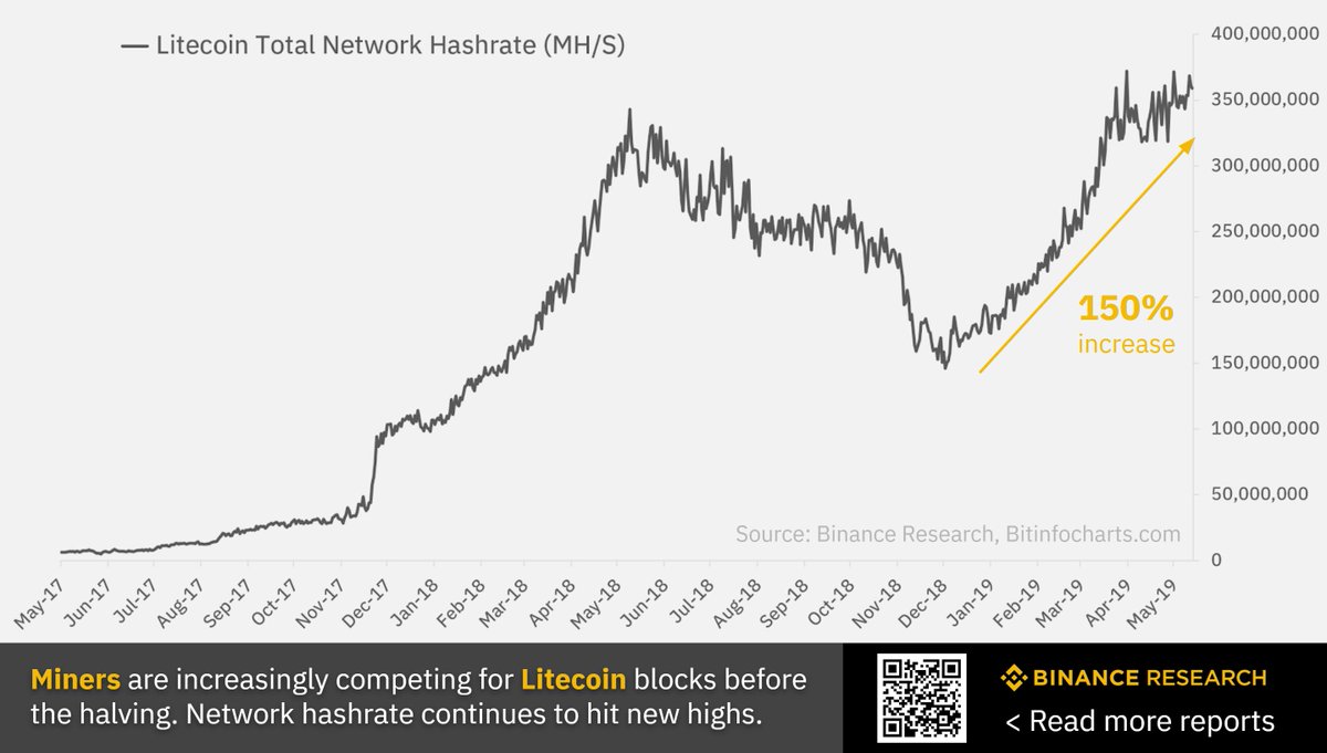 The @Litecoin $LTC halvening is now approximately less than 2 months away.  In the past 6 months, coupled with a hashrate increase of over 150%, LTC  has gained over 380% in USD