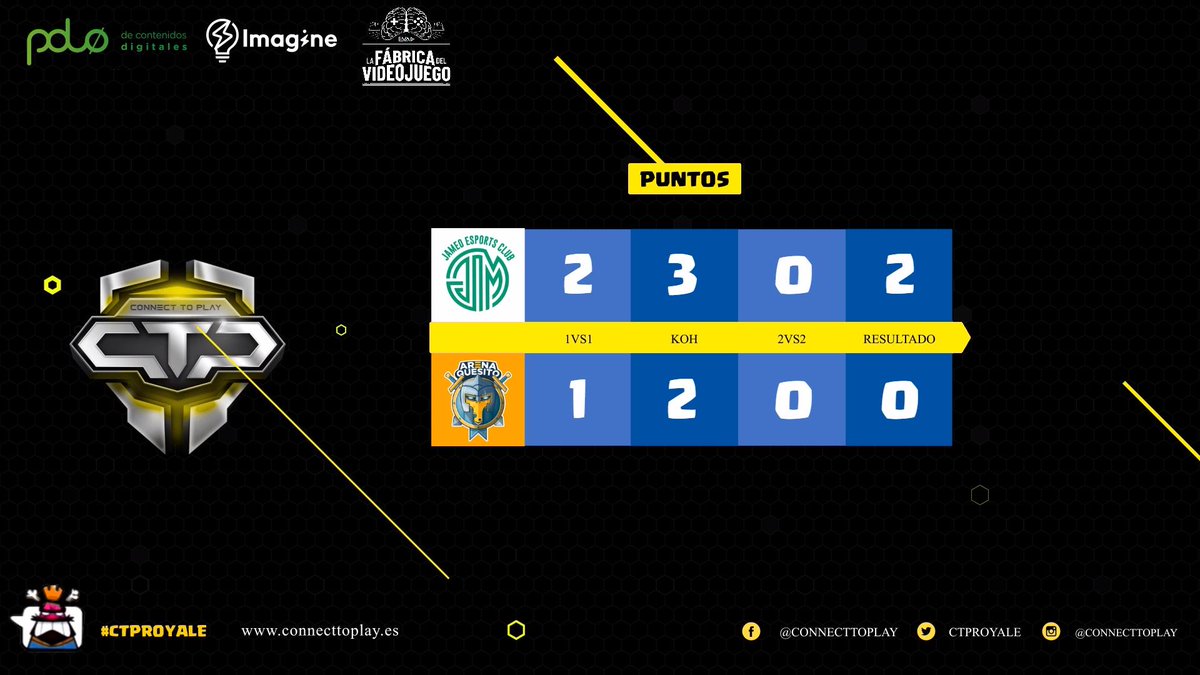 CTPRoyale's tweet image. 🛑 #FINAL | ¡El equipo de Jameo logra la épica y gana! 💚

El MVP del gran partido que acabamos de ver se va para... ¡@distrughy! 🔝

¡A las nueve volvemos! 👋

🆚 | @Jameo_EC 2-0 @ArenaQuesitoGG
🏆 | #CTPRoyaleJ19
📺 | twitch.tv/connecttoplay

#CTPRoyale 👑