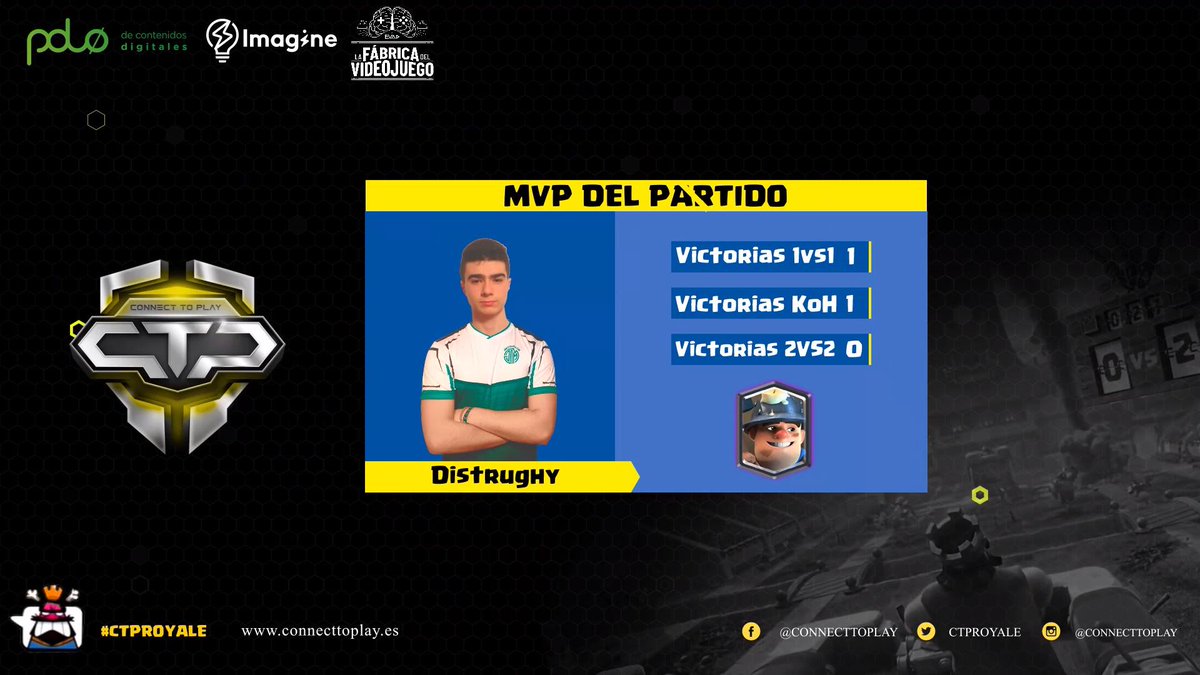 CTPRoyale's tweet image. 🛑 #FINAL | ¡El equipo de Jameo logra la épica y gana! 💚

El MVP del gran partido que acabamos de ver se va para... ¡@distrughy! 🔝

¡A las nueve volvemos! 👋

🆚 | @Jameo_EC 2-0 @ArenaQuesitoGG
🏆 | #CTPRoyaleJ19
📺 | twitch.tv/connecttoplay

#CTPRoyale 👑
