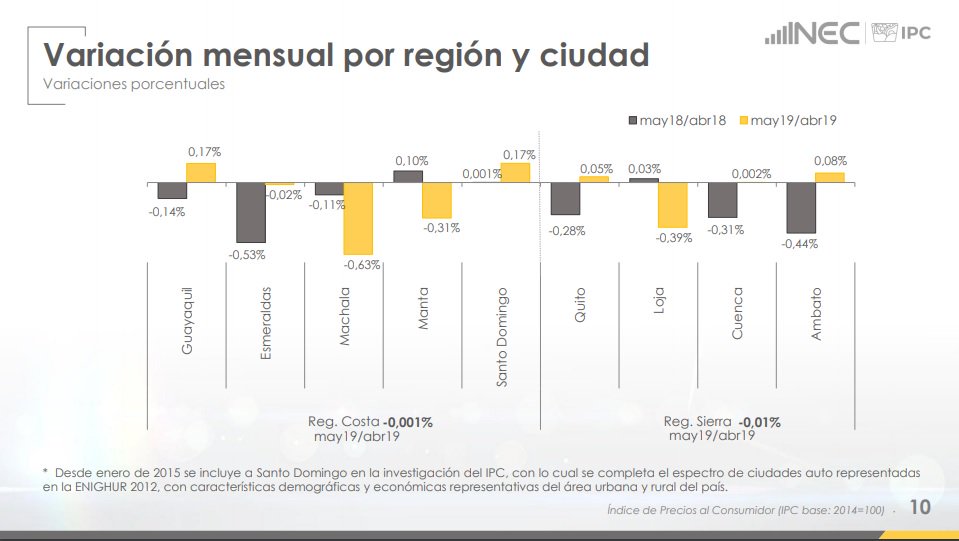 Variación mensual por región