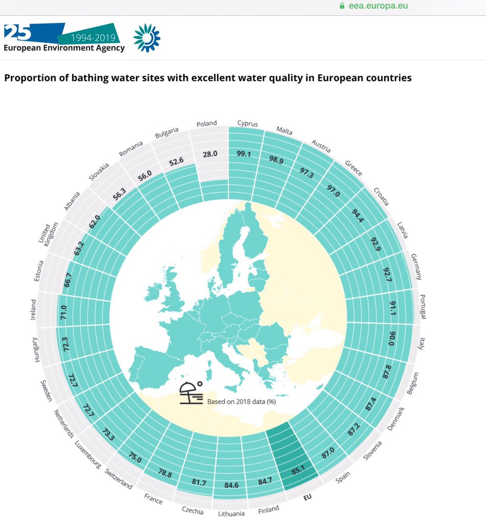Cyprus4Holidays's tweet photo. 🏖🏊 Cyprus makes it to the top again!
In four countries, >95% #EUbathing sites had excellent #water quality in 2018:
🇨🇾 #Cyprus (99.1%)
🇲🇹 #Malta (98.9%)
🇦🇹 #Austria (97.3%)
🇬🇷 #Greece (97.0%)
More here: https://t.co/2Af5y5ez9a…
#Summer #swimming #beachlife #travel https://t.co/KS4D1Oiq0W