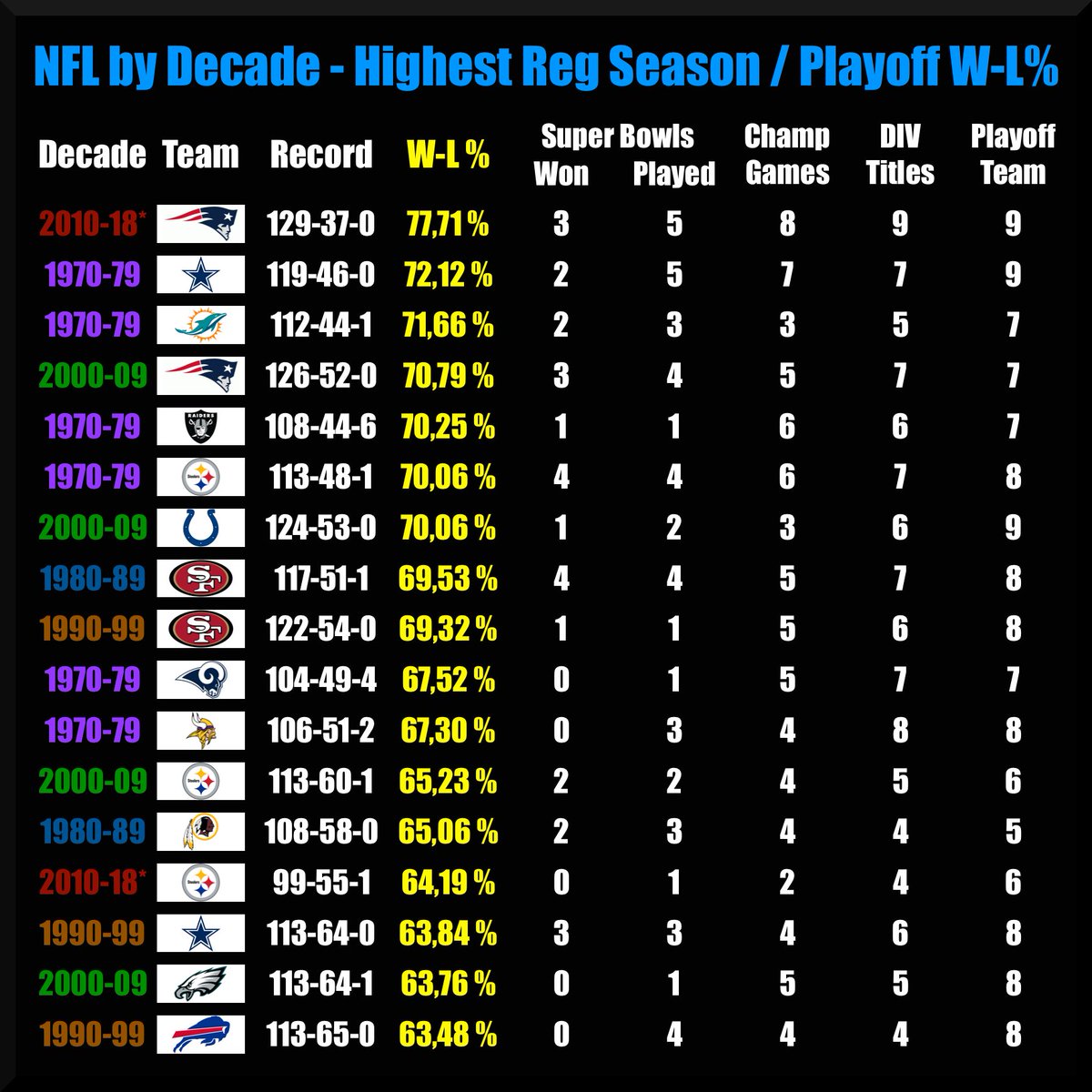René Bugner On Twitter Best Combined Regular Season