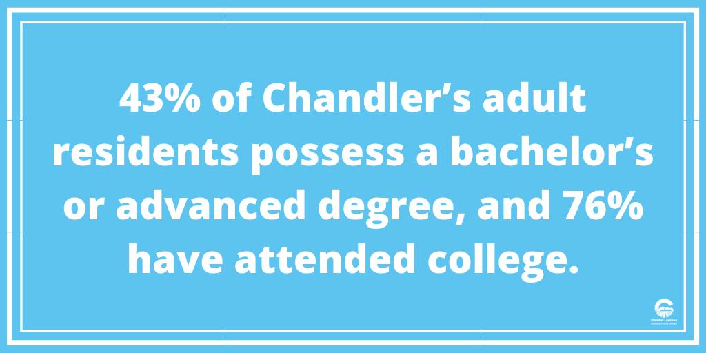 ChandlerEconDev's tweet image. Happy #HigherEducationDay!📚

Our region is home to a myriad of top-notch colleges, universities and specialized institutions committed to providing a trained workforce.

As a result, employers in #ChandlerAZ recruit from a talented and diverse #workforce!