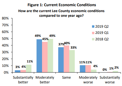 How are the current Lee County economic conditions compared to a year ago? Check out the latest Business
Climate Survey Report swfleda.com/regional-econo…
