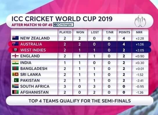 pak_freaks's tweet photo. ICC World Cup 2019
#Points_Table
#CWC2019 https://t.co/i8EanPMwtV