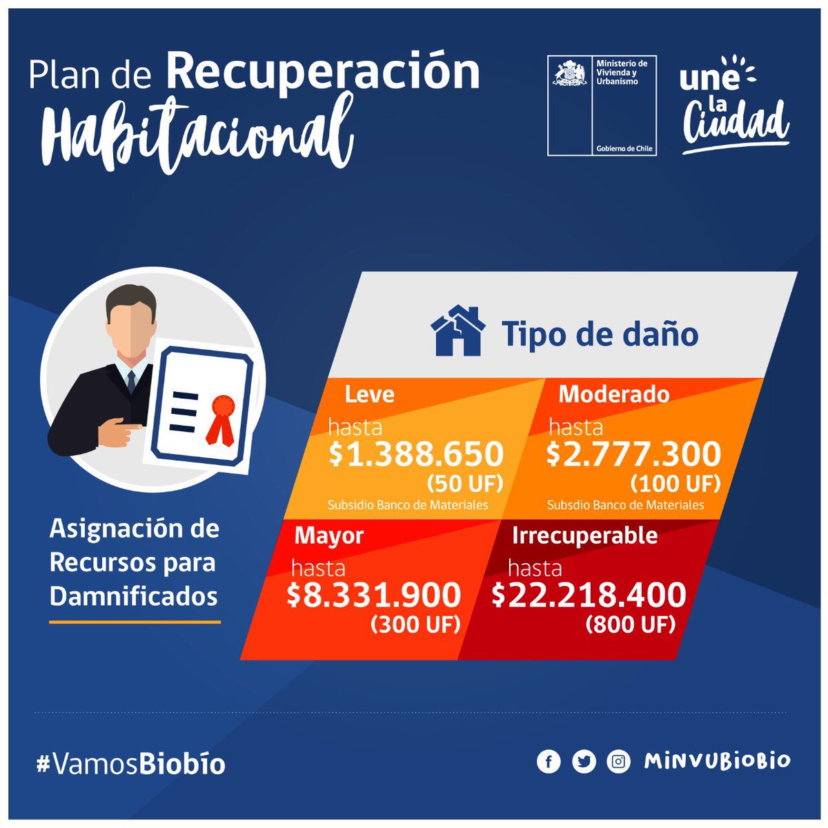 👷🏻‍♂️ Conoce los montos del #Subsidio con el cual se beneficiará a las familias damnificadas, en relación al daño sufrido a la #Vivienda durante el #Tornado y #TrombaMarina. ¡#VamosBioBío🇨🇱! 🏠📦🔩🔨🚪👷🏻‍♂️<a href="/JamesDArgo/">James Argo</a>
