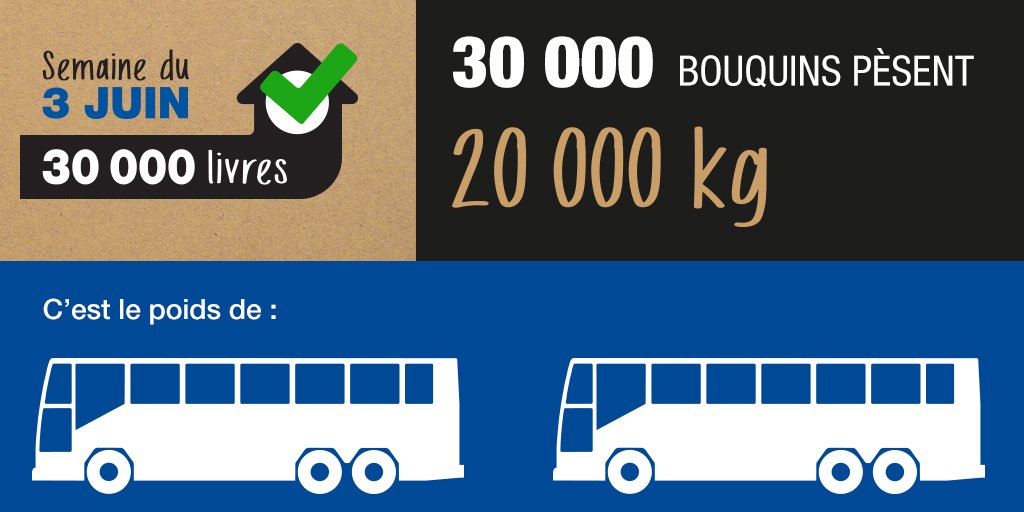 Déménagement des collections Gabrielle-Roy | Notre équipe est en feu!
Déjà plus de 30 000 documents mis en boîte. C'est l'équivalent du poids de 2 autobus! 😮💪💪📦