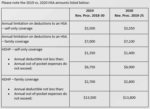 HRsimplified's tweet photo. On May 28, 2019 the 2020 inflation-adjusted amounts for high deductible health plans (HPHPs) Health Savings Accounts were released by the IRS. 

For more helpful information please view the link below.
https://t.co/jfRlxwQLmG https://t.co/tFepmvZ6Ct