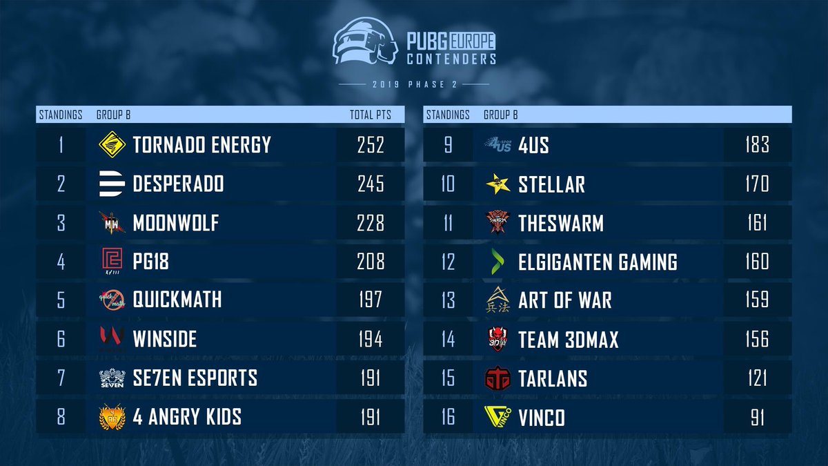 That’s a wrap from phase 2! 
Third place overall ain’t bad considering how we started 🥉
See you next round, and we will bring the 🔥🔥
GG boys <a href="/ResuPUBG/">Resu</a> <a href="/WashoutPUBG/">Riccardo Beccaria</a> @oKKoPUBG @MW_EduCoz  💪🏻💪🏻

#MoonWolf 🔥