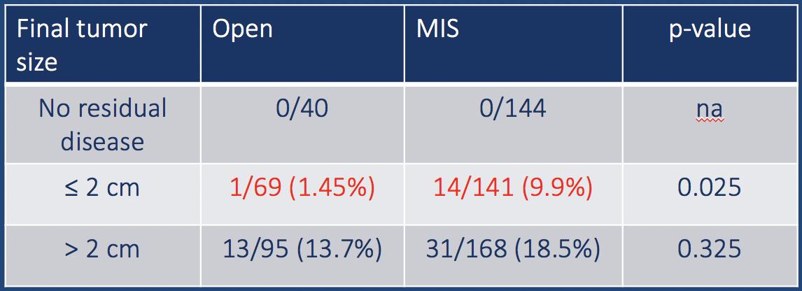 AndreasObermair's tweet image. Recurrences after MIS vs open rad hyst for early cervical cancer presented @ASCO. Recurrences of tumours &amp;lt; 2cm: MIS 10%; Open 1.4%; No case for MIS rad hysterectomy in small tumours. Maybe a case if no residual tumour after LLETZ? Thank you @uppals #reflecttoperfect