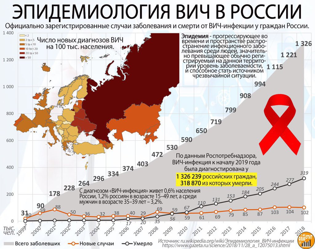 Количество вич инфицированных