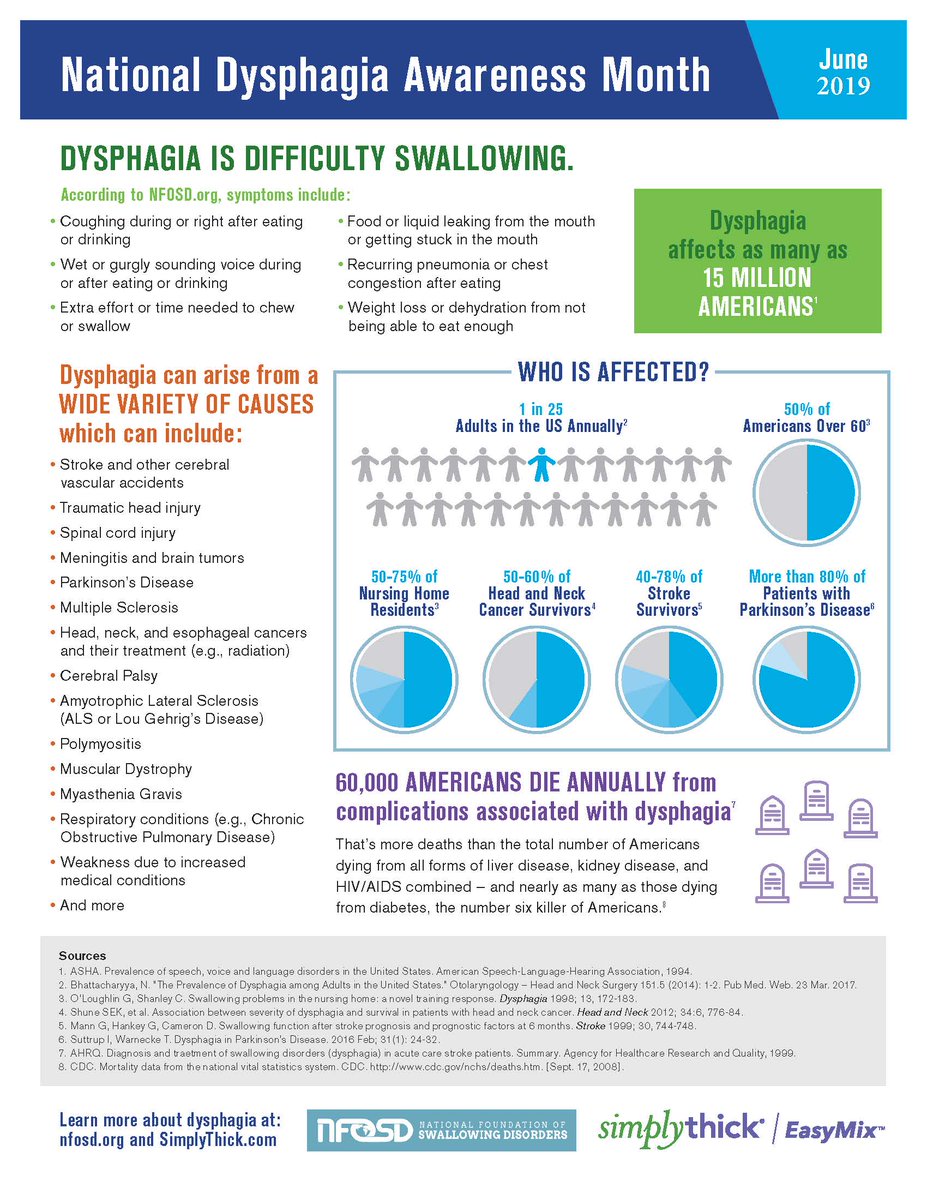 SimplyThickGel's tweet photo. #Dysphagia affects as many as 15 million Americans including those with #MS, #Cancer, #Parkinsons, #CerebralPalsy, #ALS, #MuscularDystrophy & #MyastheniaGravis, just to name a few. For more info regarding Dysphagia Awareness Month please visit: https://t.co/SNLfoFF2oH
#NDAM19 https://t.co/jXG4TMron1