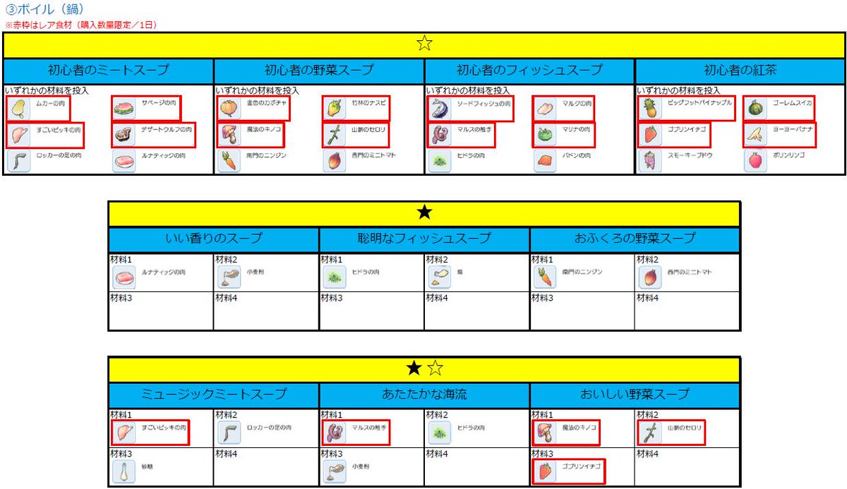 てらかど ひたすら料理ばかりして 笑 とりあえずフライパン調理を極めました 法則的な物が見えると面白い 赤枠の素材は1日に購入できる数量に制限のある物 もしくはモンスターからのドロップ なので やらずとも 毎日料理協会で素材は買いましょう
