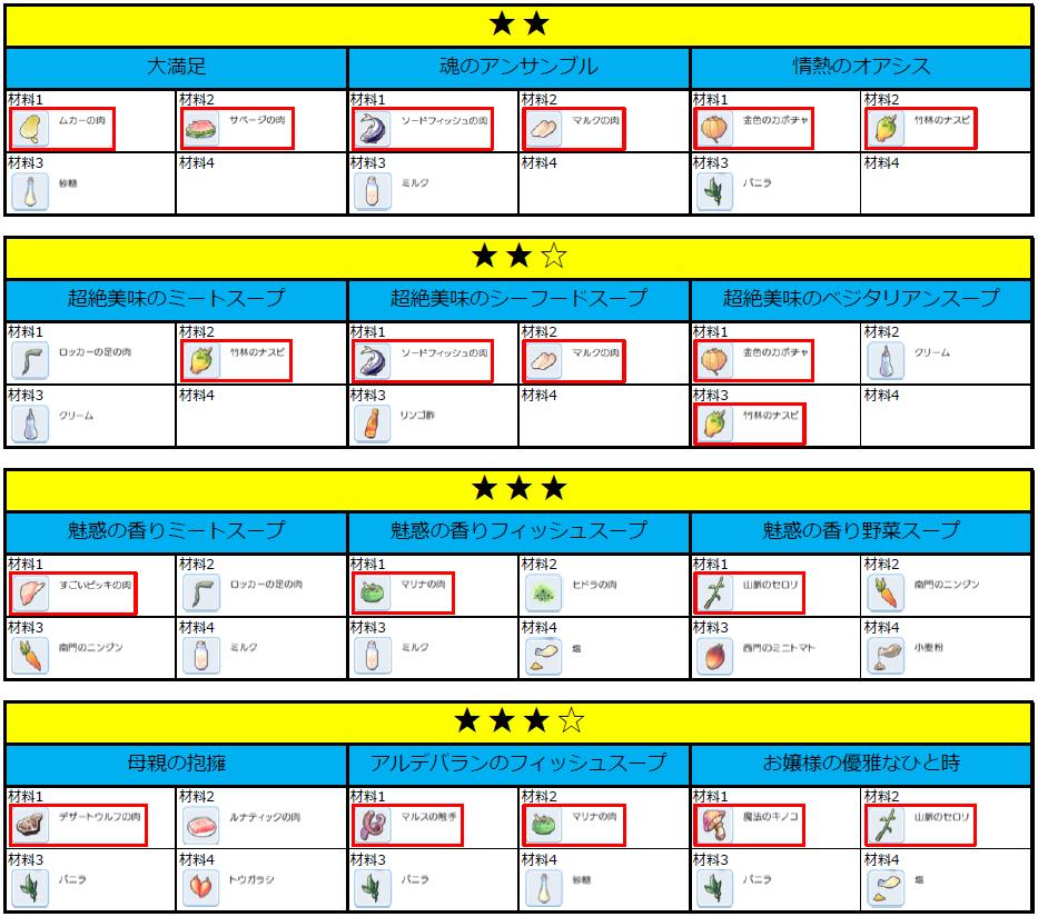 てらかど ひたすら料理ばかりして 笑 とりあえずフライパン調理を極めました 法則的な物が見えると面白い 赤枠の素材は1日に購入できる数量に制限のある物 もしくはモンスターからのドロップ なので やらずとも 毎日料理協会で素材は買いましょう