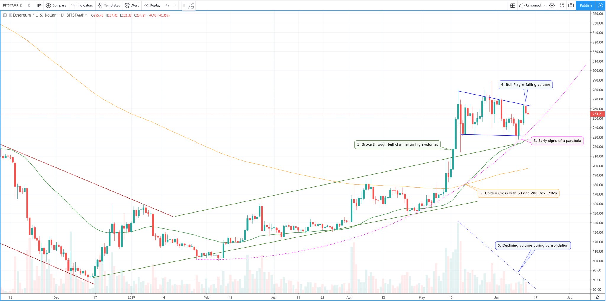 Ethereum 2 0 Price Chart