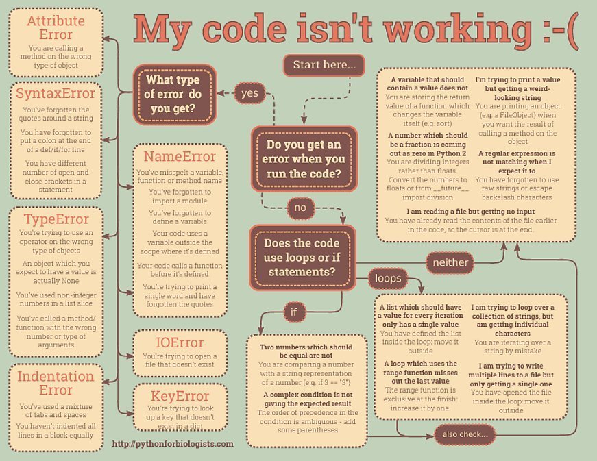 kokkisajee's tweet image. Your code is not working? Here is the step by step guide to see what went wrong?

#Developer #programming #programmer #DevOps #webdevelopment #appdevelopment #100DaysOfCode #Java #Python #javascript #NodeJS #Angular #reactjs #VueJS  #CodeNewbie