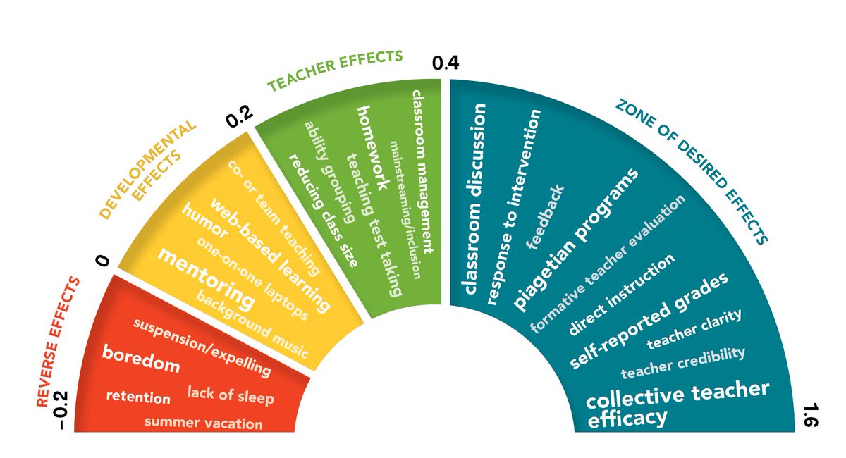 John Hattie Visible Learning Chart