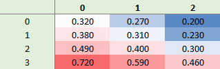tangotiger's tweet photo. Eventual OBP once entering a ball-strike count https://t.co/8XvLrrg6NS