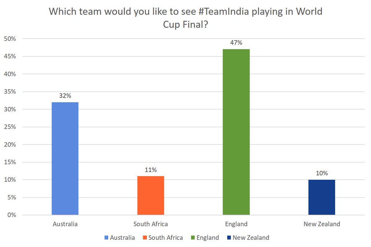 CrickPoint's tweet photo. For all Indian cricket fans out there @icc @cricketworldcup
#ICC #CWC19
Ideal Final : #INDvsENG !!
Note: Stats prior to World Cup Start
#CrickPointMoments #CrickPointPoll #CrickPointPollResult. https://t.co/qyFwFccHyU