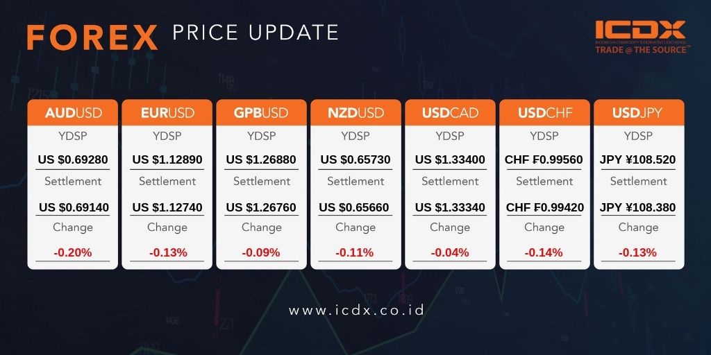 ICDXgroup's tweet photo. #ICDXPriceUpdate - Update terakhir harga Forex pada harga penutupan tanggal 13 Juni 2019.
#ICDXUpdate #PriceUpdate #Gold #Forex #MarketUpdate #Emas https://t.co/hJyC5ISdYJ