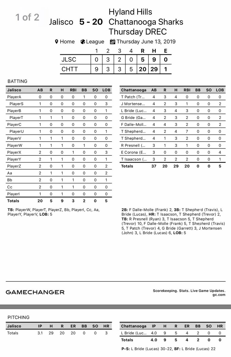 #Sharks #chompchomp their way to a huge win 20-5 in 4 innings. Lucas runs his record to 2-0, <a href="/TShep23/">Trevor Shepherd</a> hits 2 no doubt HR, and Patch, Lucas and <a href="/TShep23/">Trevor Shepherd</a> each have 4 hits. 2 double plays by John and Garrett. #chompchomp