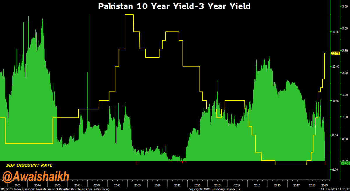 Awaishaikh's tweet photo. Secondary Market Revaluations of Pakistan Investment Bonds Yields
@Awaishaikh #Pakistan #Yieldinversion #Bonds #Notes https://t.co/PP86H06CSb