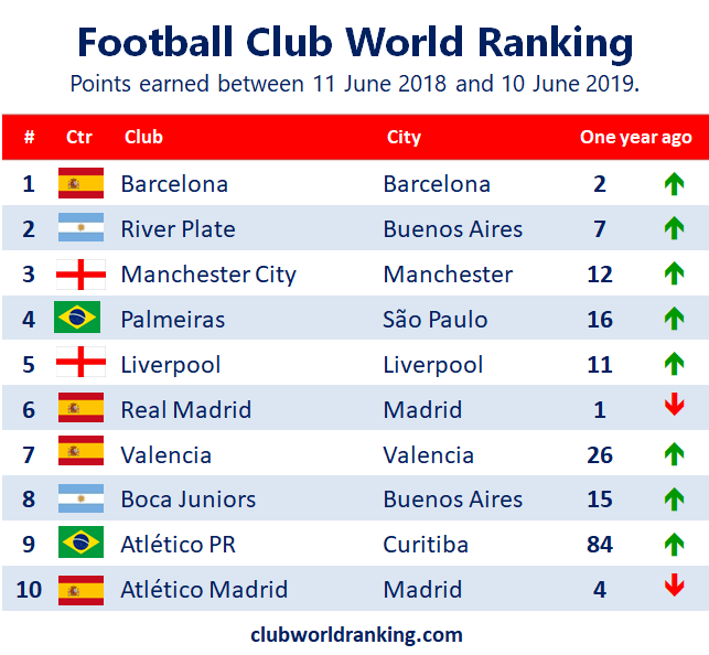 Football World Rankings Clubs Photos Idea