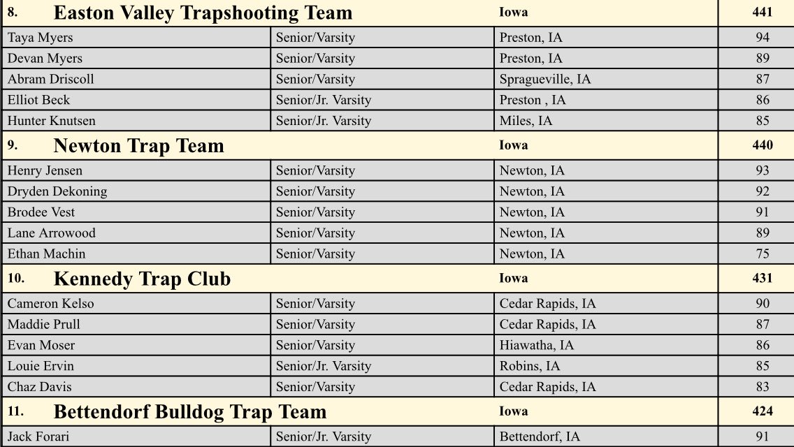 KennedyTrapClub's tweet photo. Solid top ten finish in HDCP. Nice job Cougs!   ⁦@CRKennedyHigh⁩ https://t.co/Xn55ygYL5E