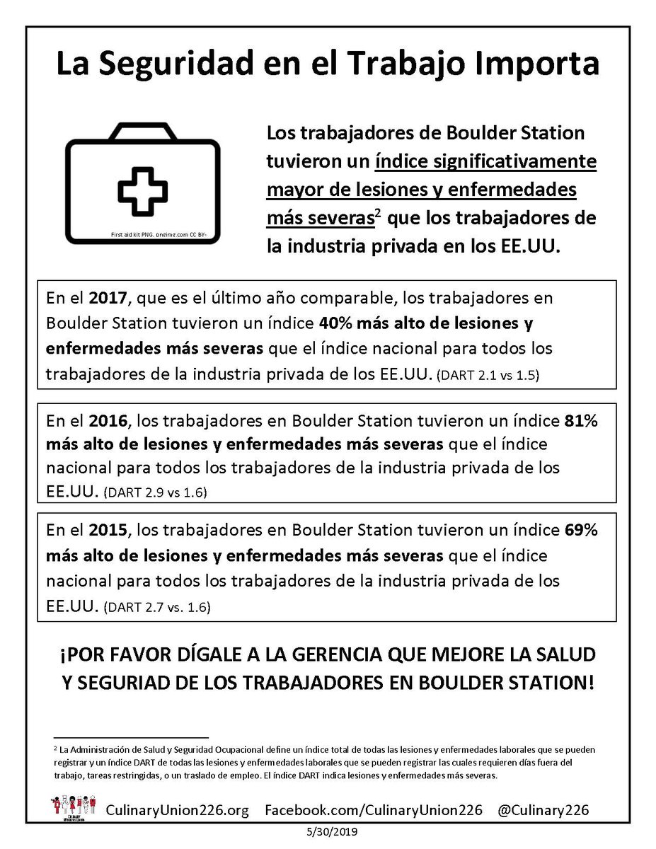 Culinary226's tweet photo. In 2015, workers at #BoulderStation, owned and operated by @StationCasinos, experienced a 6๏ธโฃ9๏ธโฃ% higher rate of more severe injuries & illnesses than the national rate for all private industry workers.
๐จSafety at work matters! https://t.co/P72JVx1y2p
