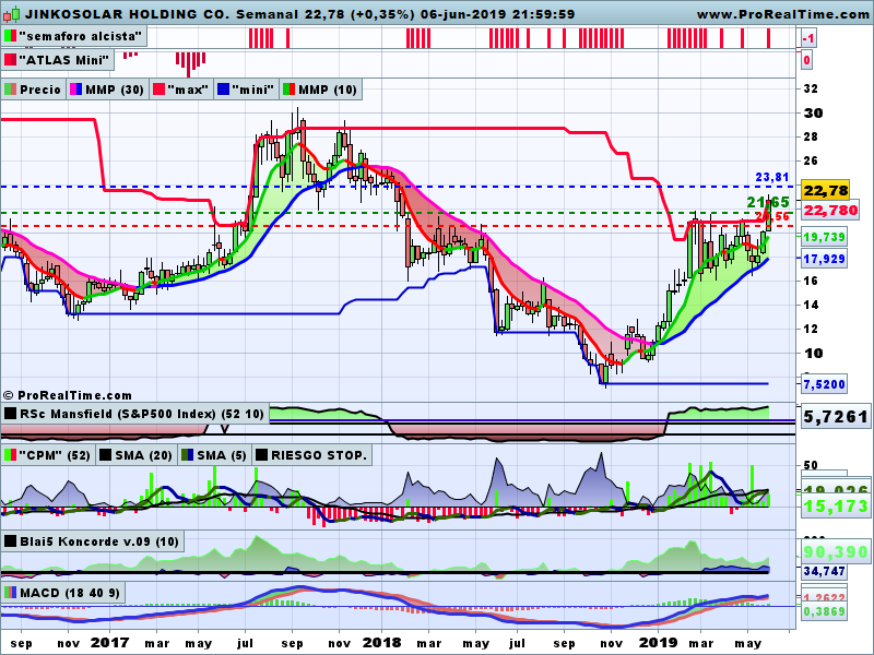 ferele5447's tweet photo. @E7hanCooper Si puedes, confirmame que la pasta esta entrando a saco en:
$SPWR #Sunpower
$JKS #JinkoSolar
$TAN #InvescoSolarETF 
Creo que en Renovables Usa pueden estar los mejores Trades de este año 😜😎 https://t.co/Nbcb1hlaUw