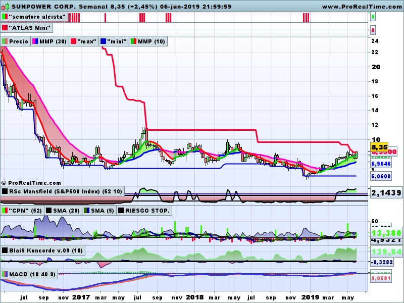 ferele5447's tweet photo. @E7hanCooper Si puedes, confirmame que la pasta esta entrando a saco en:
$SPWR #Sunpower
$JKS #JinkoSolar
$TAN #InvescoSolarETF 
Creo que en Renovables Usa pueden estar los mejores Trades de este año 😜😎 https://t.co/Nbcb1hlaUw