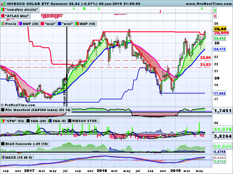ferele5447's tweet photo. @E7hanCooper Si puedes, confirmame que la pasta esta entrando a saco en:
$SPWR #Sunpower
$JKS #JinkoSolar
$TAN #InvescoSolarETF 
Creo que en Renovables Usa pueden estar los mejores Trades de este año 😜😎 https://t.co/Nbcb1hlaUw