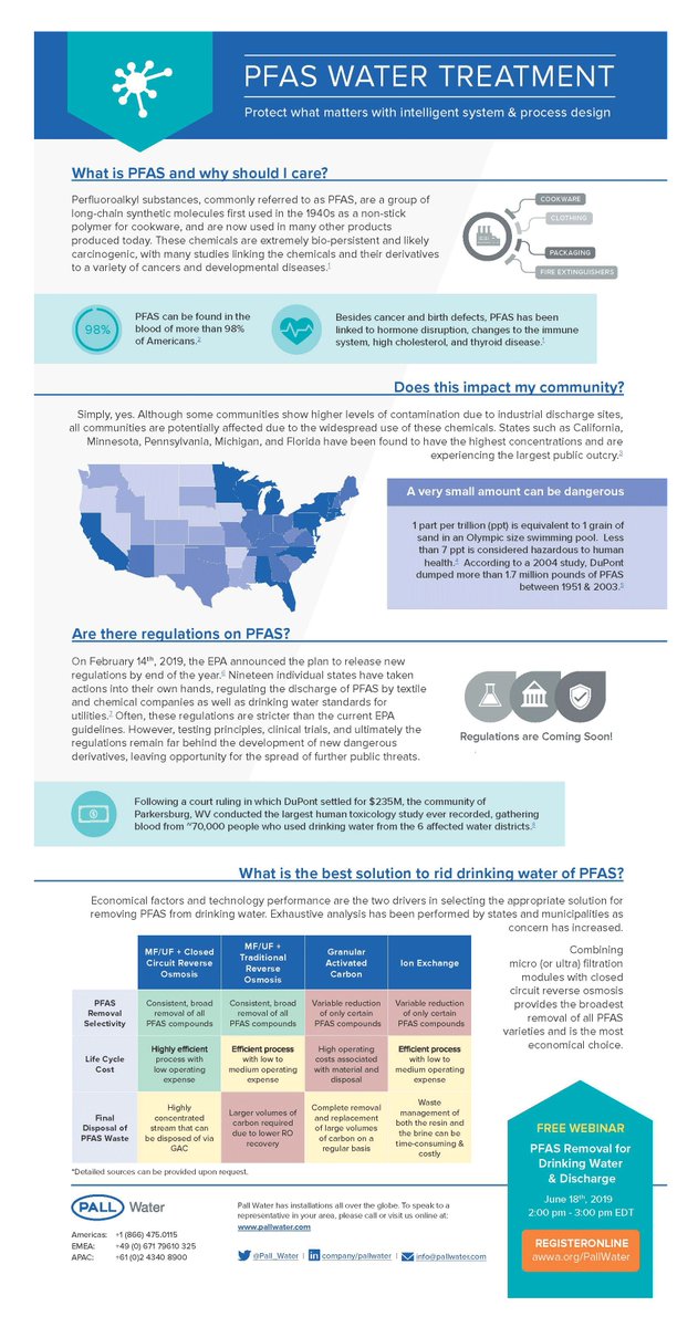 Pall_Water's tweet photo. Of the many technologies to consider for #PFASRemoval, which solutions are the most effective with the lowest operating costs? Learn more from our tech review: https://t.co/tPfsijrptT . #PFAS #PFOAS #WaterTreatment #WaterFiltration #IndustrialDischargeWater #DrinkingWater https://t.co/78QdUMTGYD