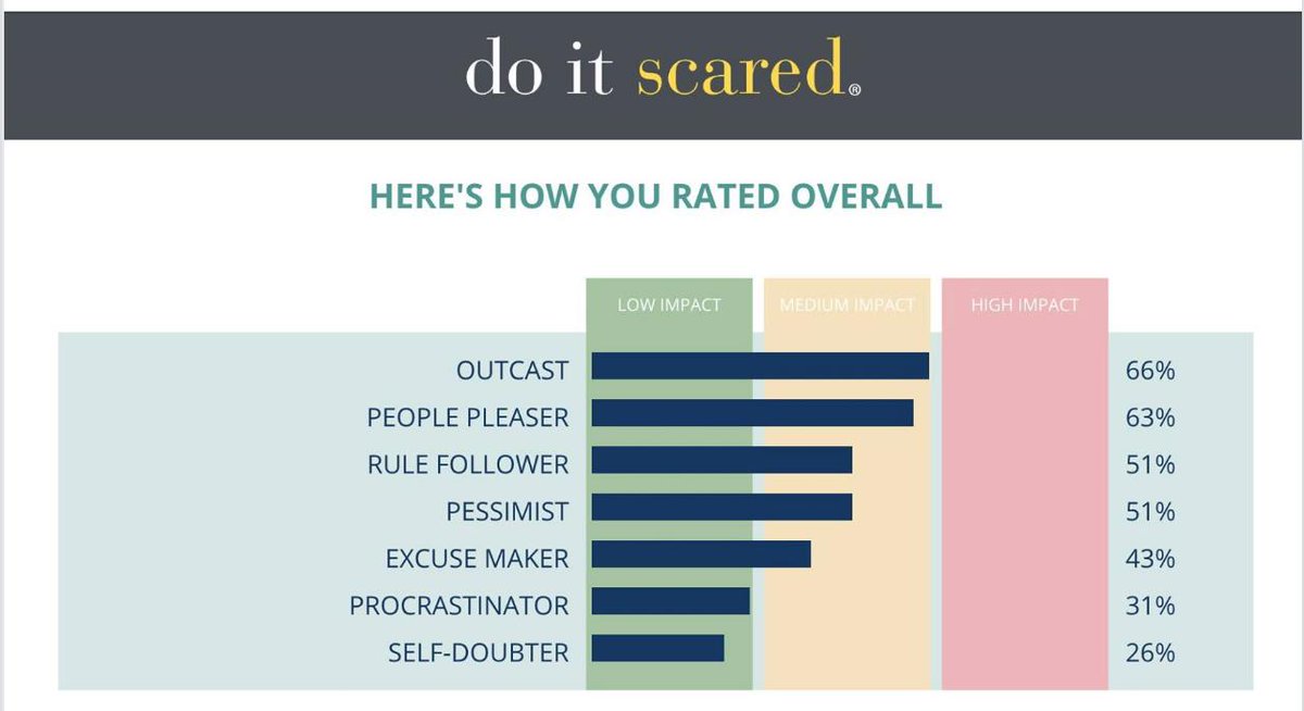 MomResource's tweet photo. This is my fear score Mike @MikeMichalowicz  ... What's yours?? 
Find out how fear is holding you back here:
 
https://t.co/ljXWuy5nuA   

@RuthSoukup #DoItScaredMovement https://t.co/V9QW9YBnqr