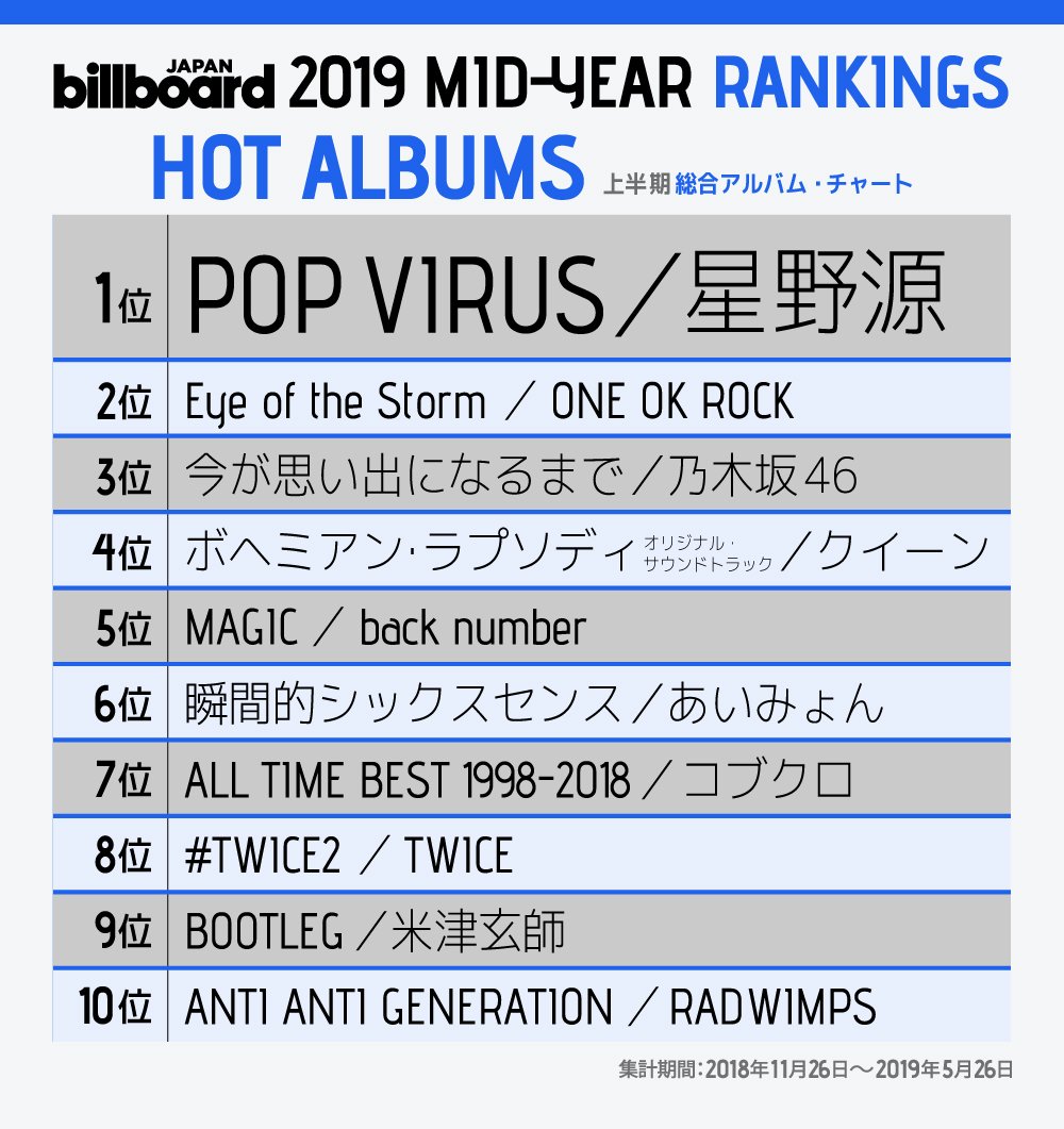 Billboard Japan On Twitter ビルボード 2019年上半期hot Albums 1位 星野源 2位 One Ok Rock 3位 乃木坂46 4位 クイーン 5位 Back Number 6位 あいみょん 7位 コブクロ 8位 Twice 9位 米津玄師 10位 Radwimps Https T Co Sc93kiralj Https T Co Ylkqivqaog