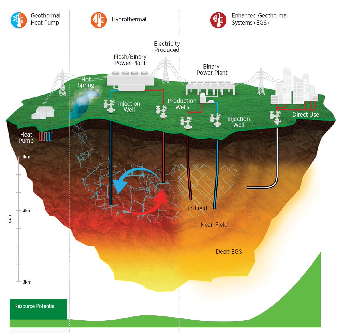 3/First, it’s full of great graphics, like this one that answers common questions on what geothermal is, showing the spectrum from residential ground source heat pumps to direct use to electricity generating systems.