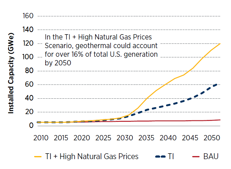 3/The US currently has about 2.5 GW of geothermal electricity, but has the potential for *much* more. In the “Technology Improvement” scenario, we get to 60 GW, and in the “TI + High Natural Gas Prices” we get to 120 GW!