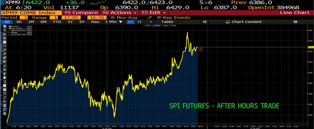 Asx Spi 200 Futures Chart