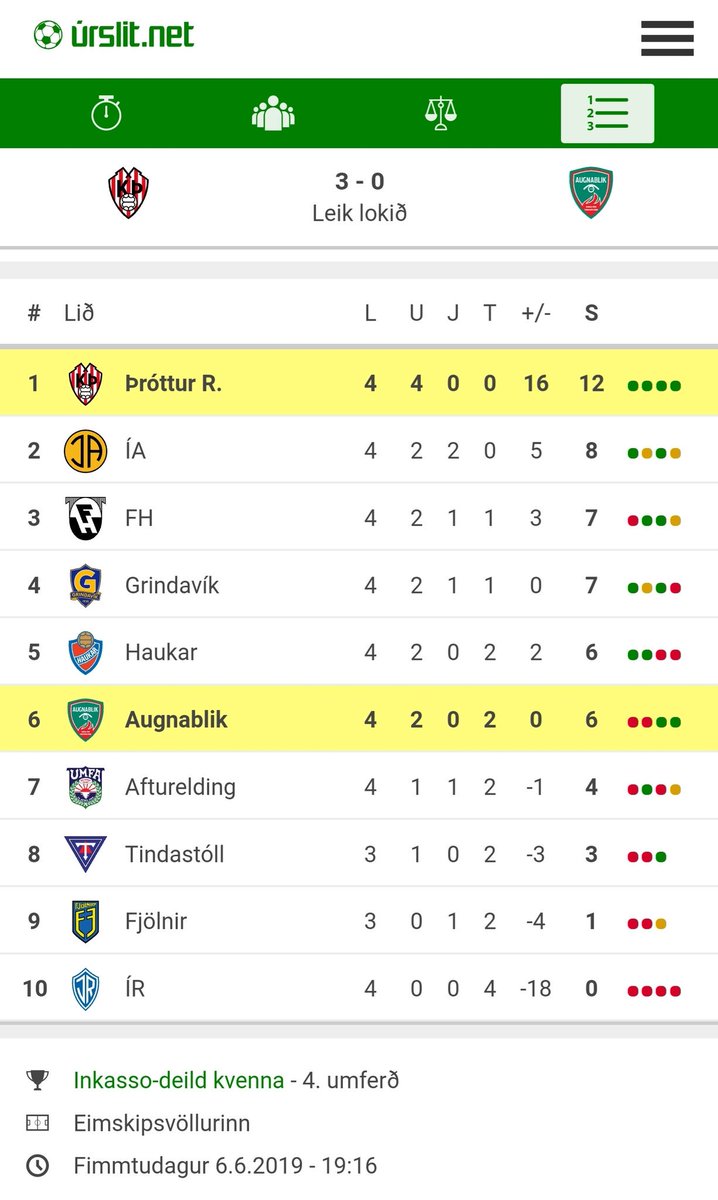 Aþena Sif, #104stjórinn, kíkti í kvöld á leik <a href="/throtturrvk/">Þróttur</a> og Augnabliks í meistaraflokki kvenna. Úé: 3 mörk og 3 stig. Top of the league and having a laugh! (Samt fúl yfir því að komast ekki í hóp. Gengur bara betur næst.) Congrats, <a href="/NikChambers16/">Nik Chamberlain</a> and the team! #lifi #afatwitter