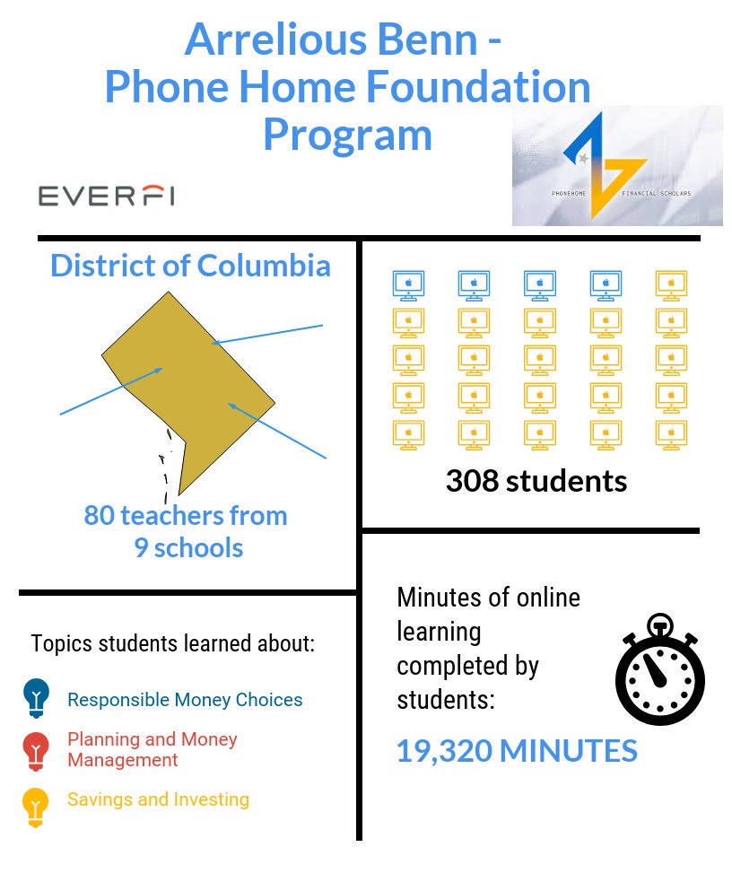 PhoneHomeFS's tweet photo. To the students that participated, we are very proud of your growth throughout the school year. And to the teachers, thank you for your continued support.

-

#PhoneHome #FinLit #FinancialLiteracy #youth #DC #Everifi #Community #TeacherAppreciation https://t.co/rcXdUvfSDl