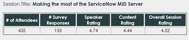 phxdev's tweet photo. I'm very proud of this! Thank you #Know19 and all that attended this session. I had so much fun!
(on a scale of 5)
#ServiceNow #Know19 #Knowledge19 @Know365 @Nowsupport @servicenow https://t.co/OdESoqtOkY