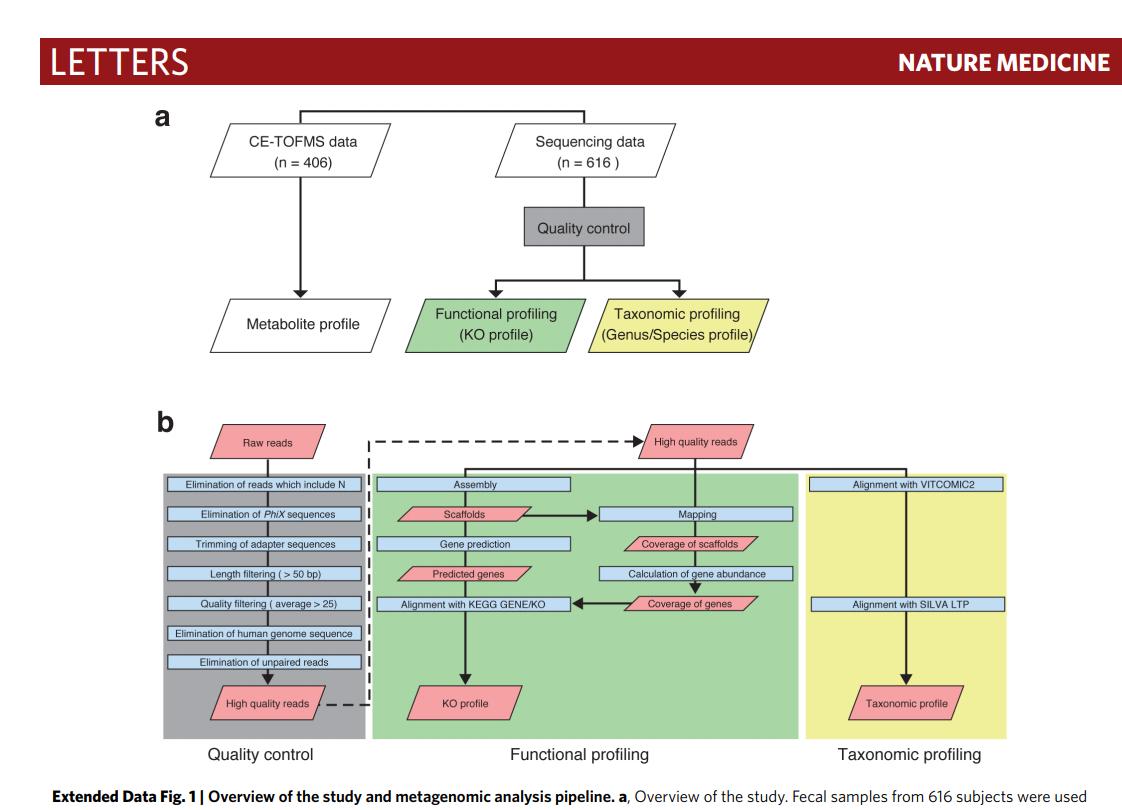 dk_barupal's tweet photo. Metagenomic and metabolomic analyses reveal distinct stage-specific phenotypes of the gut microbiota in colorectal cancer
#metabolomics https://t.co/CkwxKUKtDq https://t.co/L813xSHOjv