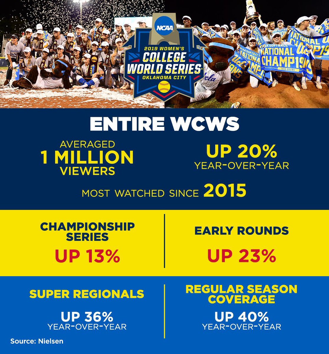 ascarborough's tweet photo. Softball fans are AMAZING and growing in number every year!! 

This is......insane.

Congrats, softball! 

Let’s keep the momentum going for next year!

Full ratings story:
https://t.co/aIa9GuN71P https://t.co/dnho5Yu9hS