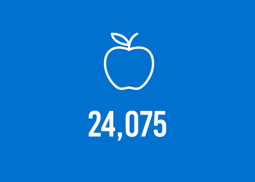unitedwaybcsvi's tweet photo. Our funded community partners have reported to us that last year thanks to your donations 24,075 people received healthy,
nourishing meals at community kitchens and neighbourhood houses. #yyj #showyourlocallove #outcomesreport https://t.co/gFTyGLrS1D