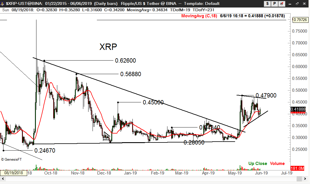 Crypto charts of interest.
1. $LTCBTC has completed a significant buy signal.
2. New recovery highs in XRP would be constructive with targets of .5688 and .6260.