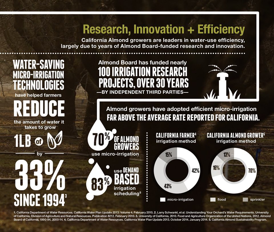 JSSAlmonds's tweet photo. California #almond growers are leaders in #wateruse efficiency and have adopted efficient micro-irrigation technologies far above the average rate reported for CA. Over 70% use #microirrigation and 83% use demand-based #irrigation scheduling.
#almonds #caalmonds #irrigationtech https://t.co/mwGSxuOiwA