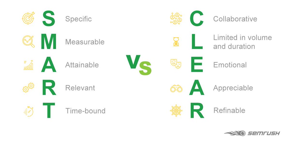 TRankQ's tweet photo. If you're developing your marketing strategy and you're used to using SMART goals, this CLEAR alternative from SEMRush's content marketing strategy guide is worth having a look at because it drives different behaviours.  #contentmarketing #digitalmarketing https://t.co/BtksM8y2CE https://t.co/TSfw8xPCg2