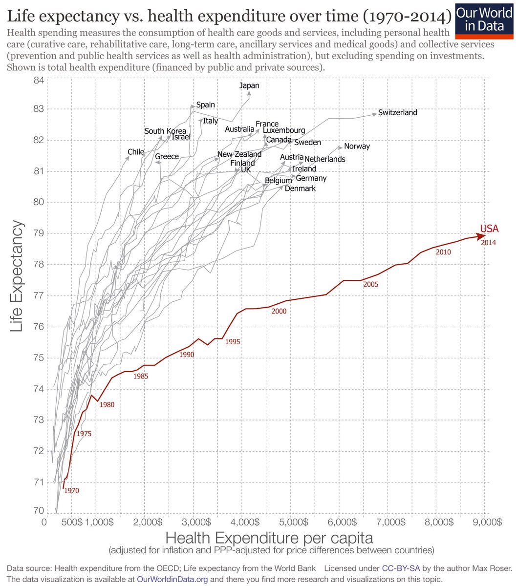 psirides's tweet image. No disrespect intended but every time I hear a US physician speak at an Australasian critical care conference, this graph starts to make sense.
#CICM2019ASM