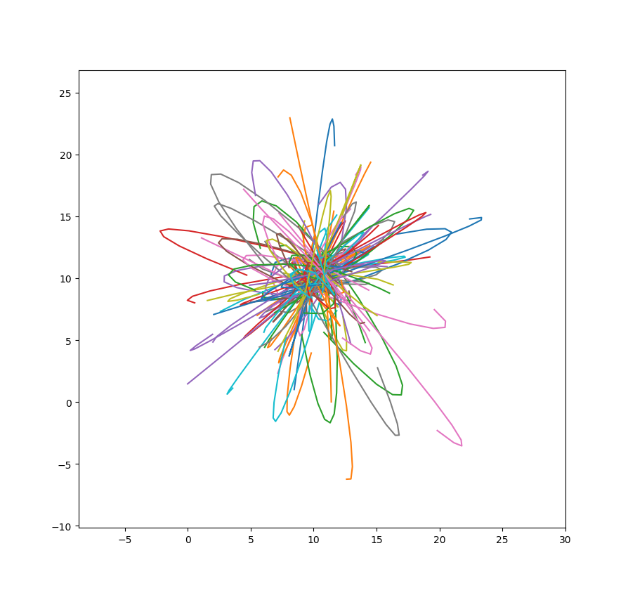 HirokiSayama's tweet photo. Some fun result of today's @necsi summer school on ABM https://t.co/r2JBZ1uABz