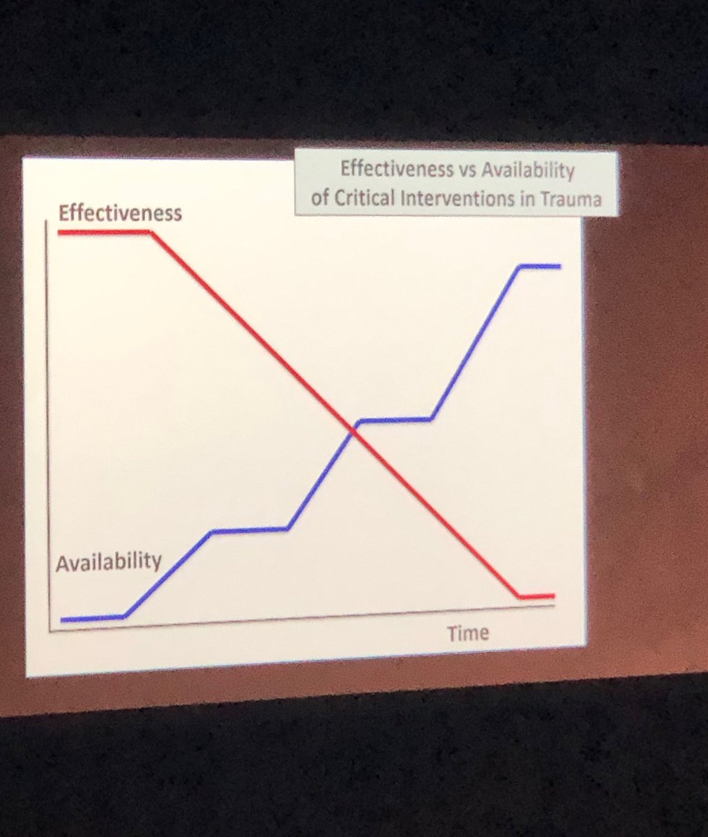 pinot987's tweet image. O’Niell: Trauma in a remote setting; interventions may no longer be appropriate when they become appropriate #CICM2019ASM